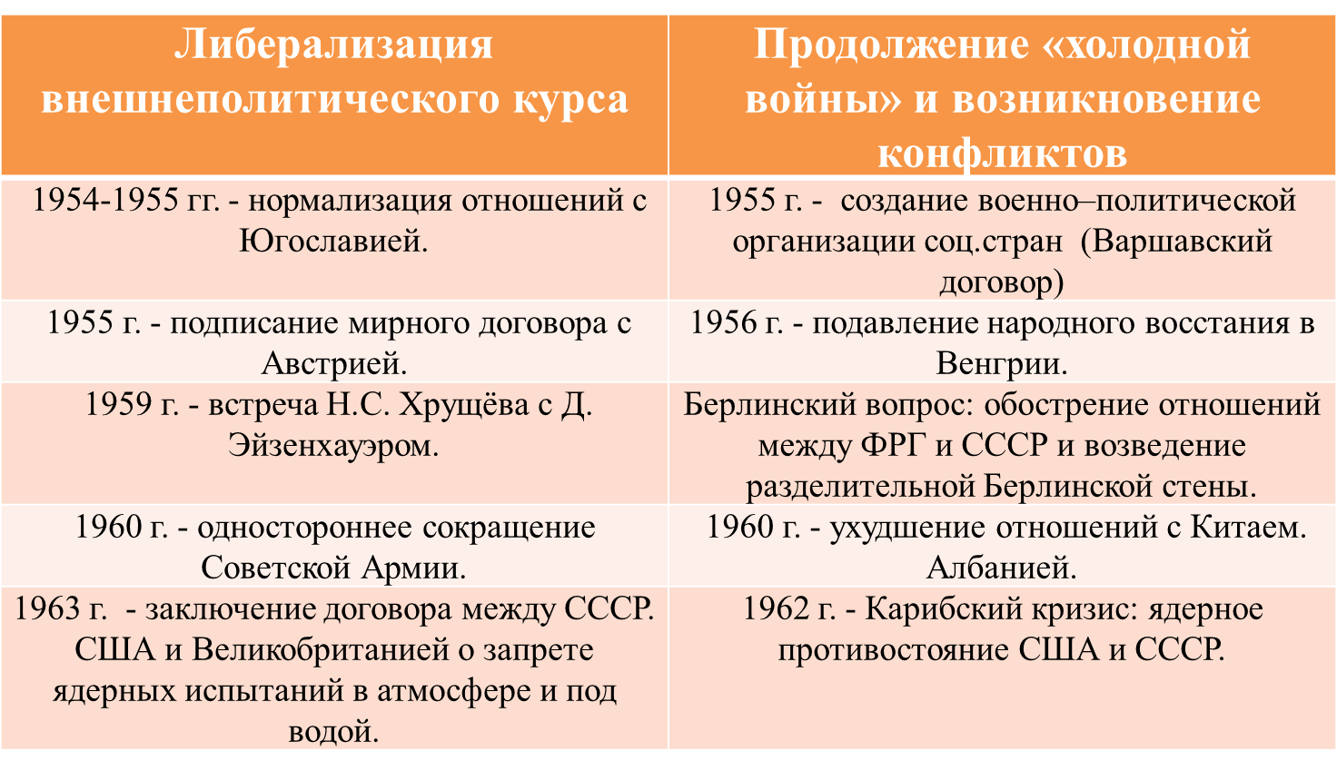 Внешняя и внутренняя политика Хрущева кратко таблица. Внешняя политика Хрущева события. Хрущев внешняя политика и внутренняя политика кратко. Хрущев внутренняя политика 1953-1964.